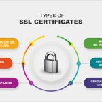 TYPES OF SSL CERTIFICATES